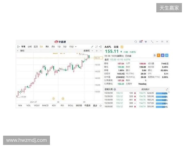 热刺上赛季财报:收入上涨7%达到5.653亿镑,净亏损9470万镑